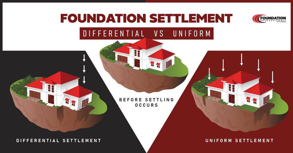 Foundation Settlement