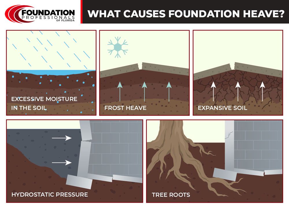 What Causes Foundation Heave