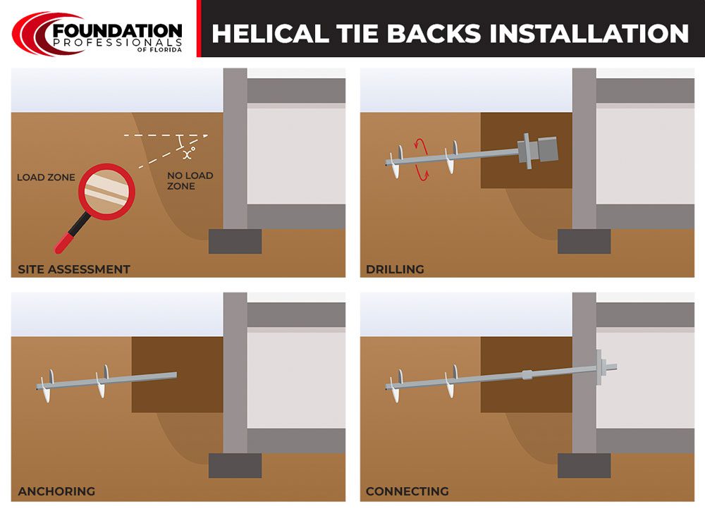 Helical Tie Backs Installation