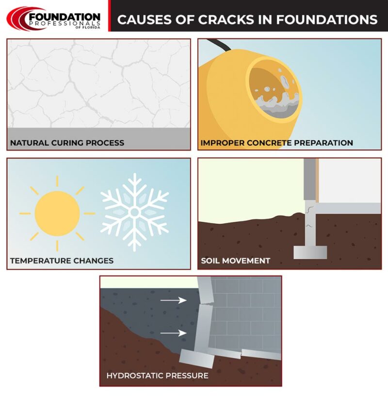 Causes of Cracks in Foundations